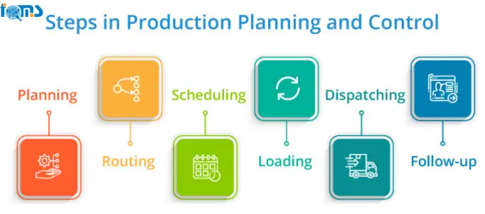 Steps in Production Planning and Control