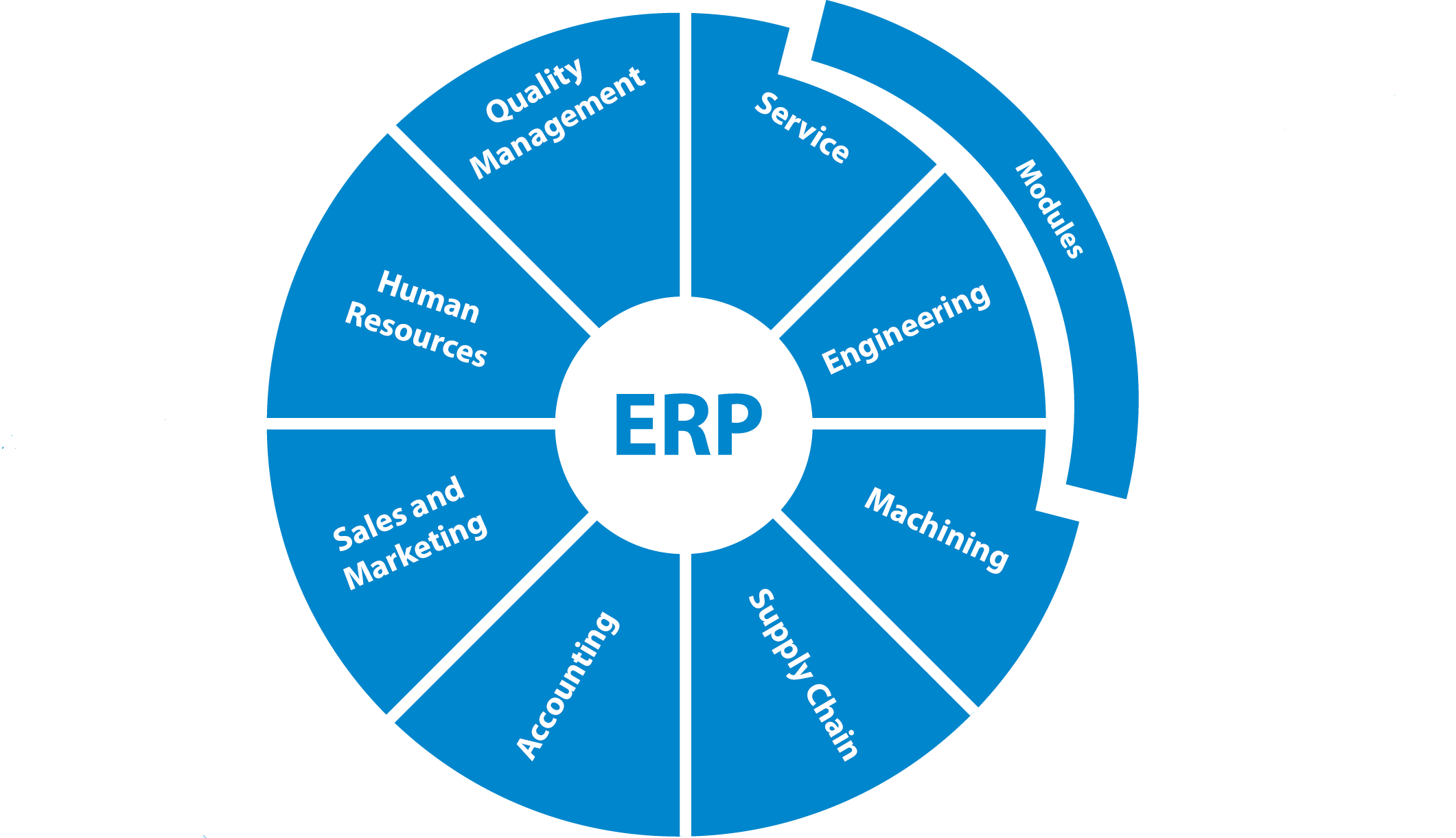ERP evolution